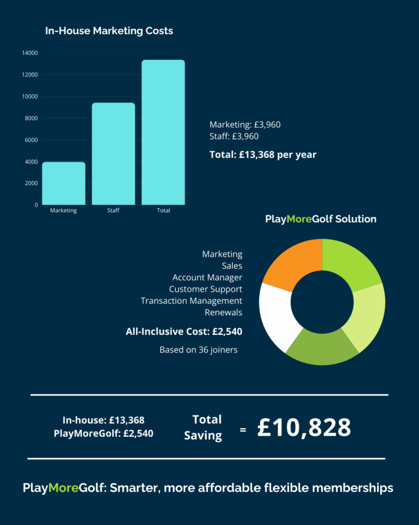 PlayMoreGolf vs In-house marketing